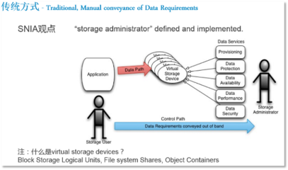 軟件定義存儲(chǔ)（SDS）的定義、分類與架構(gòu)——以火龍果軟件工程的數(shù)據(jù)處理和存儲(chǔ)服務(wù)為例
